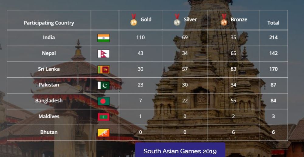 सागको पदक तालिकामा ११० स्वर्ण सहित भारतको अग्रता