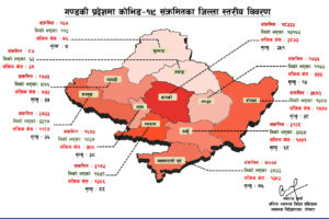 गण्डकीमा सक्रिय संक्रमितको संख्या ११ हजार बढि (प्रदेशका कुन जिल्लामा कति ? विवरण सहित)