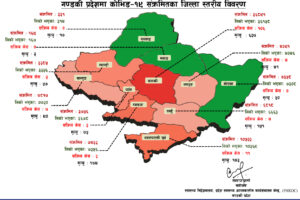 गण्डकीमा कोरोना भाइरस : सक्रिय केश १३९, कास्कीमा मात्रै १०६ जना, तीन जिल्ला संक्रमण मुक्त