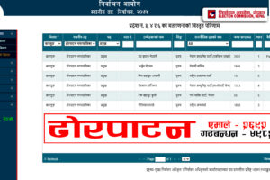 ढोरपाटन नगरपालिका : २०७४ को परिणाम अनुसार एमाले भन्दा सत्ता गठबन्धन झण्डै दोब्बरले अगाडी