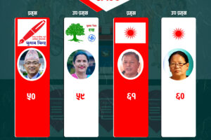 पोखरामा १५० मत गणना हुदाँ एमालेका थापा अगाडी